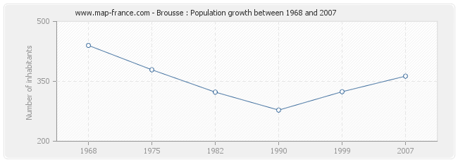 Population Brousse