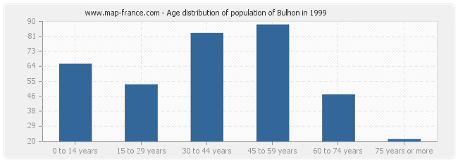 Age distribution of population of Bulhon in 1999