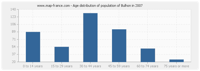 Age distribution of population of Bulhon in 2007