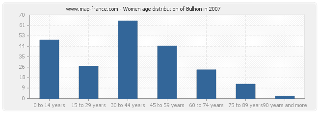 Women age distribution of Bulhon in 2007