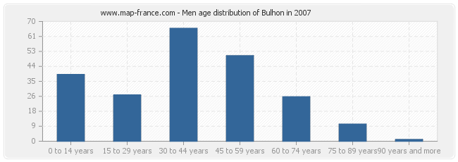 Men age distribution of Bulhon in 2007