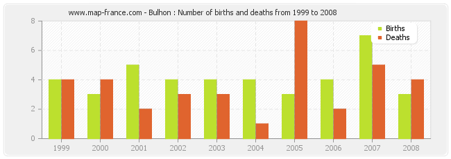 Bulhon : Number of births and deaths from 1999 to 2008