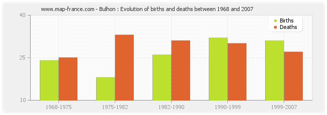Bulhon : Evolution of births and deaths between 1968 and 2007