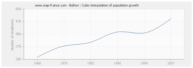Bulhon : Cubic interpolation of population growth