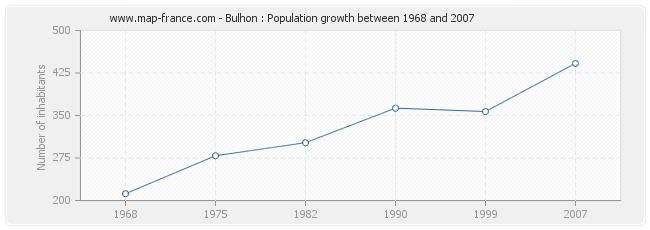 Population Bulhon