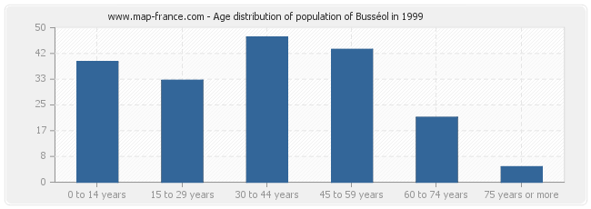Age distribution of population of Busséol in 1999