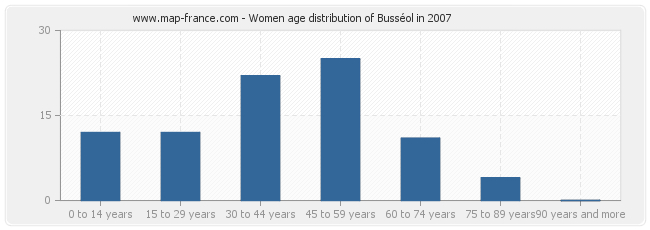 Women age distribution of Busséol in 2007