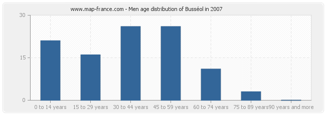 Men age distribution of Busséol in 2007