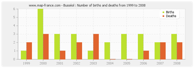 Busséol : Number of births and deaths from 1999 to 2008