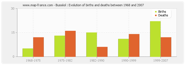 Busséol : Evolution of births and deaths between 1968 and 2007