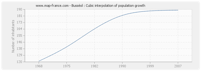 Busséol : Cubic interpolation of population growth
