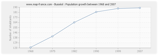 Population Busséol