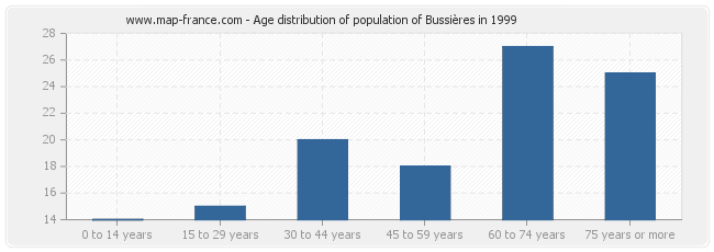 Age distribution of population of Bussières in 1999