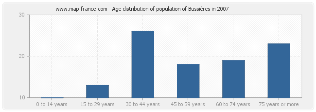 Age distribution of population of Bussières in 2007