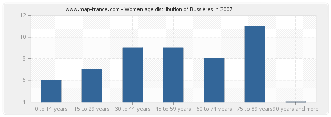 Women age distribution of Bussières in 2007