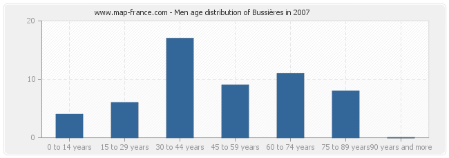 Men age distribution of Bussières in 2007