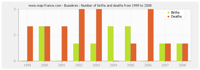 Bussières : Number of births and deaths from 1999 to 2008