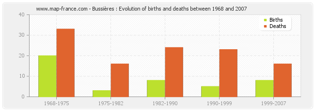 Bussières : Evolution of births and deaths between 1968 and 2007