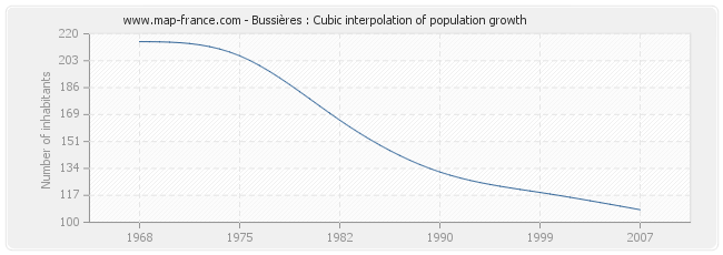 Bussières : Cubic interpolation of population growth