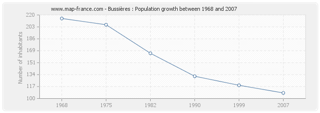 Population Bussières