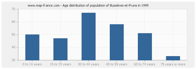 Age distribution of population of Bussières-et-Pruns in 1999