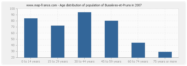 Age distribution of population of Bussières-et-Pruns in 2007