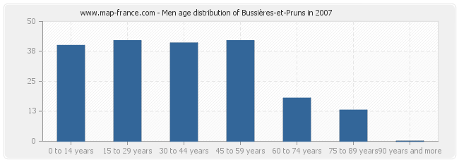 Men age distribution of Bussières-et-Pruns in 2007