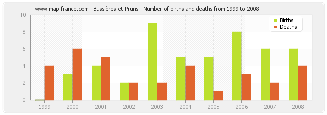 Bussières-et-Pruns : Number of births and deaths from 1999 to 2008