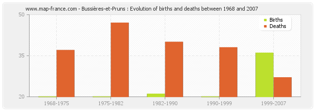 Bussières-et-Pruns : Evolution of births and deaths between 1968 and 2007