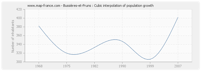 Bussières-et-Pruns : Cubic interpolation of population growth