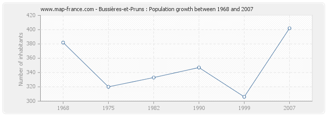 Population Bussières-et-Pruns