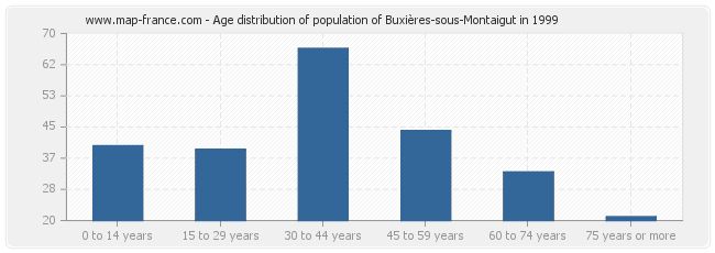 Age distribution of population of Buxières-sous-Montaigut in 1999