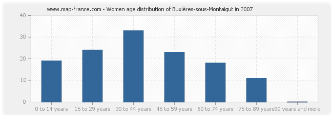 Women age distribution of Buxières-sous-Montaigut in 2007