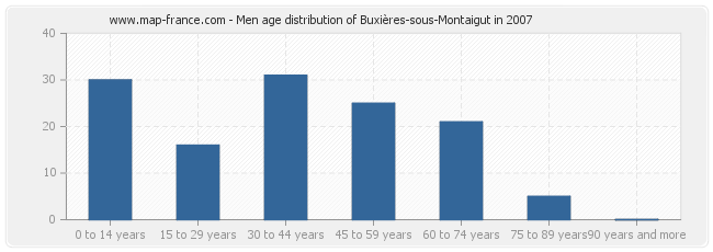 Men age distribution of Buxières-sous-Montaigut in 2007