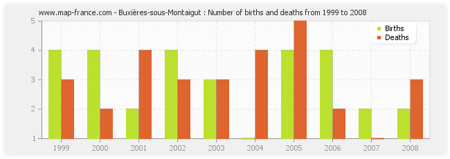 Buxières-sous-Montaigut : Number of births and deaths from 1999 to 2008