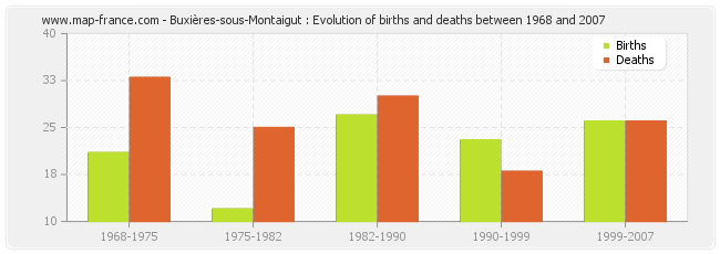 Buxières-sous-Montaigut : Evolution of births and deaths between 1968 and 2007