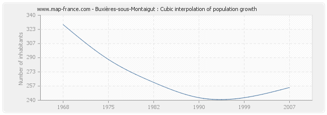 Buxières-sous-Montaigut : Cubic interpolation of population growth