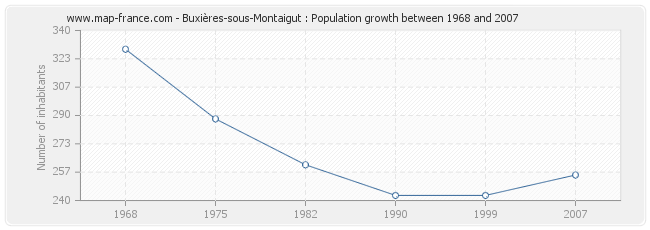 Population Buxières-sous-Montaigut