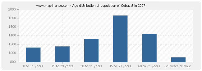 Age distribution of population of Cébazat in 2007