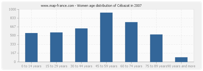 Women age distribution of Cébazat in 2007