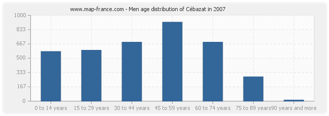 Men age distribution of Cébazat in 2007
