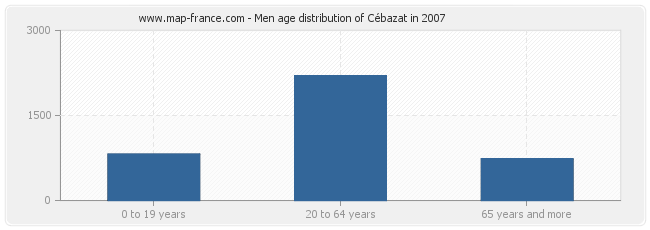 Men age distribution of Cébazat in 2007