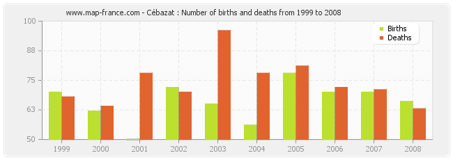 Cébazat : Number of births and deaths from 1999 to 2008