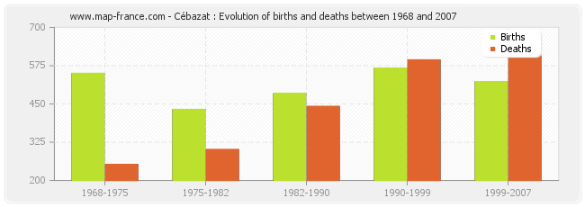 Cébazat : Evolution of births and deaths between 1968 and 2007