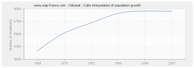 Cébazat : Cubic interpolation of population growth