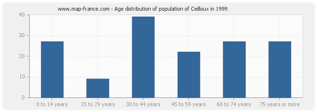 Age distribution of population of Ceilloux in 1999