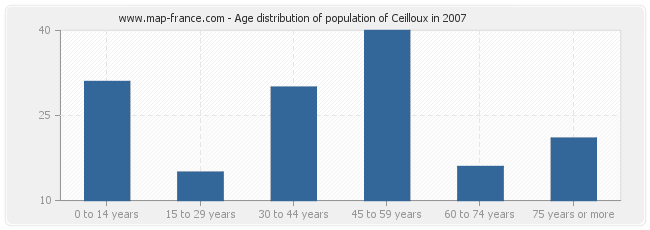 Age distribution of population of Ceilloux in 2007