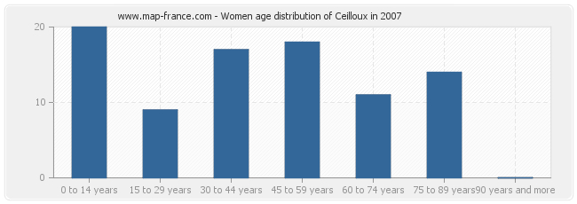 Women age distribution of Ceilloux in 2007