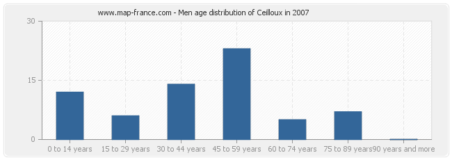 Men age distribution of Ceilloux in 2007