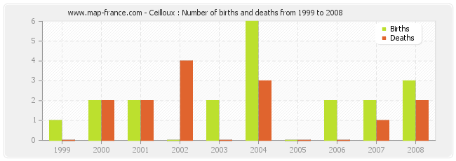 Ceilloux : Number of births and deaths from 1999 to 2008